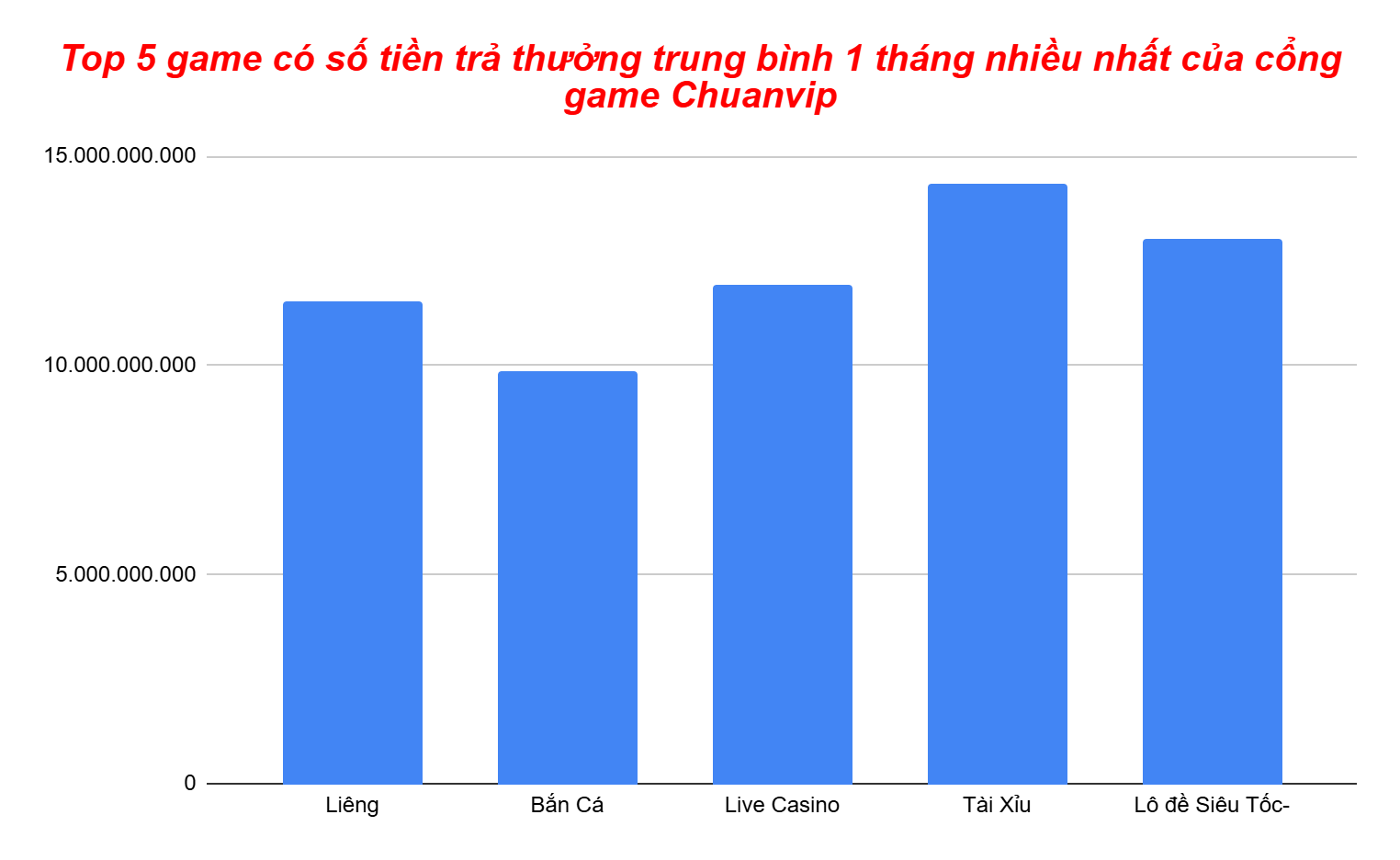 Biểu đồ top 5 game có số tiền trả thưởng nhiều nhất trong một tháng của Chuanvip