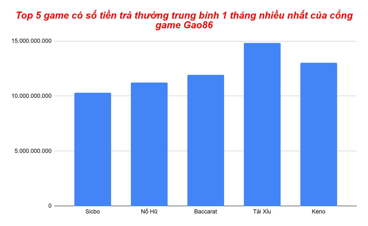 Biểu đồ top 5 game có số tiền trả thưởng nhiều nhất trong một tháng của Gao86