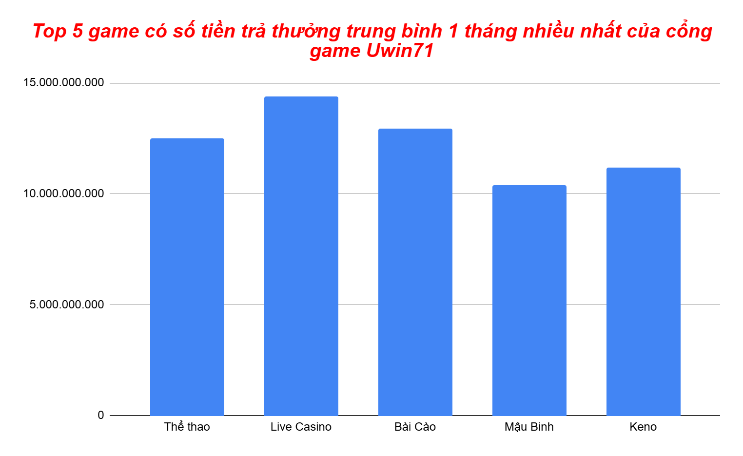 Biểu đồ top 5 game có số tiền trả thưởng nhiều nhất trong một tháng của Uwin71