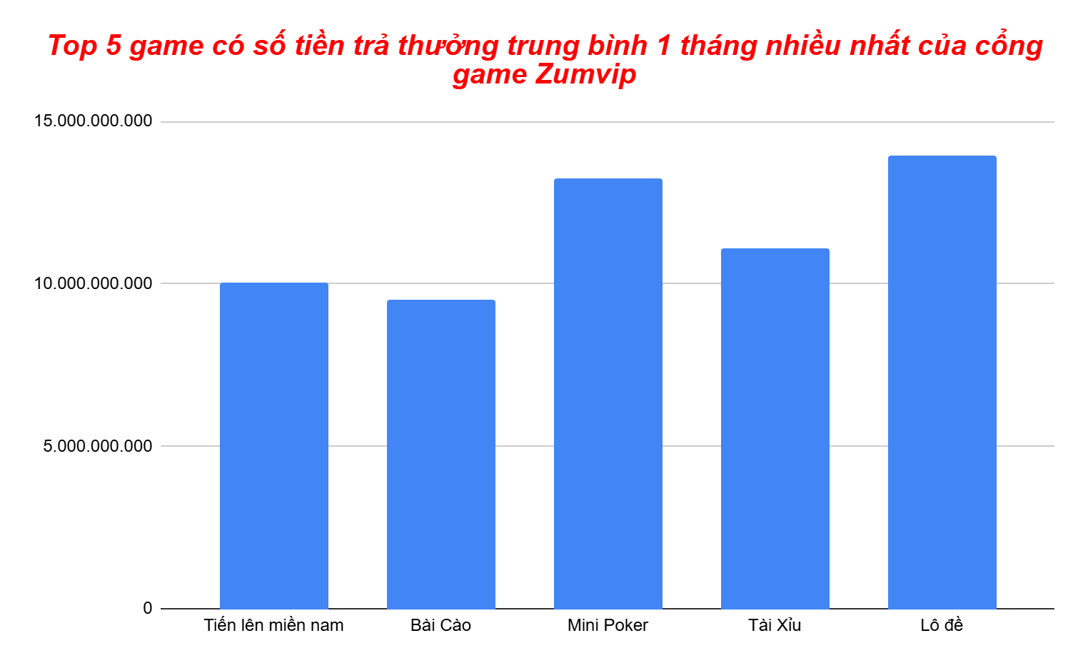 Biểu đồ top 5 game có số tiền trả thưởng nhiều nhất trong một tháng của Zumvip